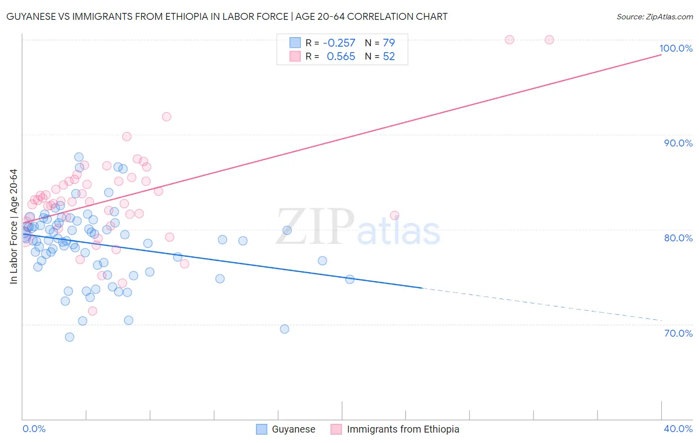 Guyanese vs Immigrants from Ethiopia In Labor Force | Age 20-64