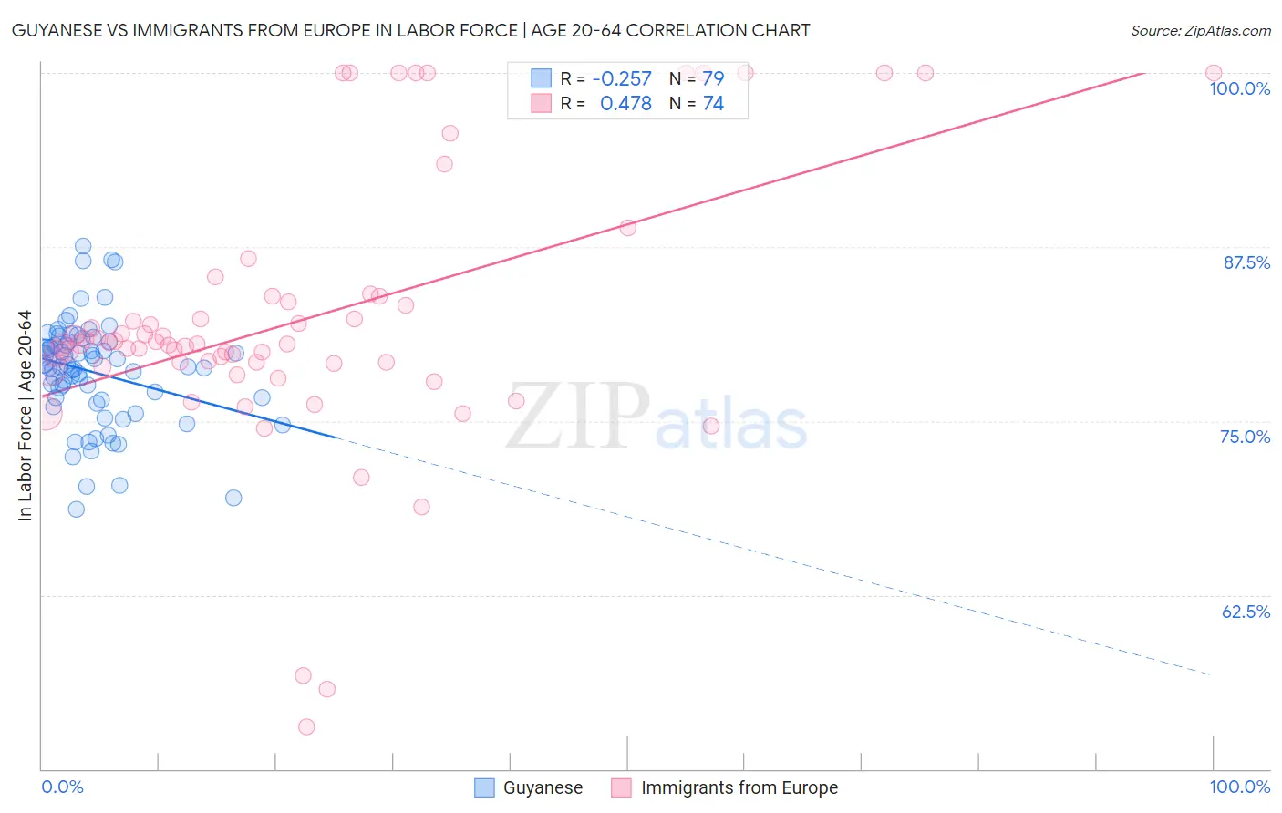Guyanese vs Immigrants from Europe In Labor Force | Age 20-64