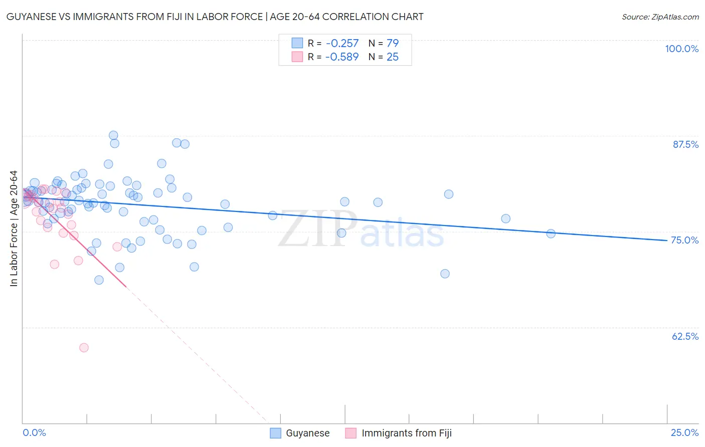 Guyanese vs Immigrants from Fiji In Labor Force | Age 20-64