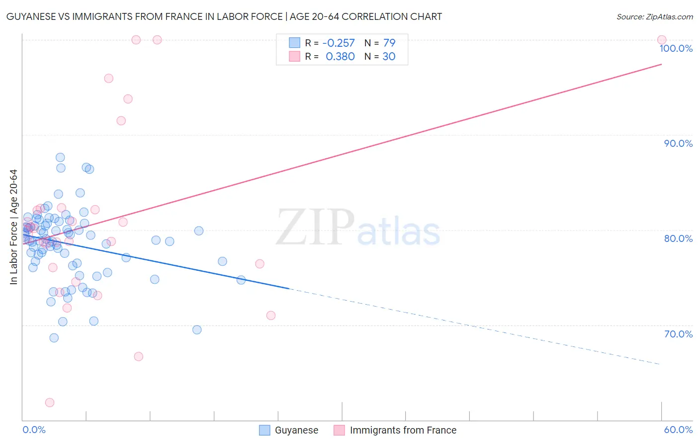 Guyanese vs Immigrants from France In Labor Force | Age 20-64