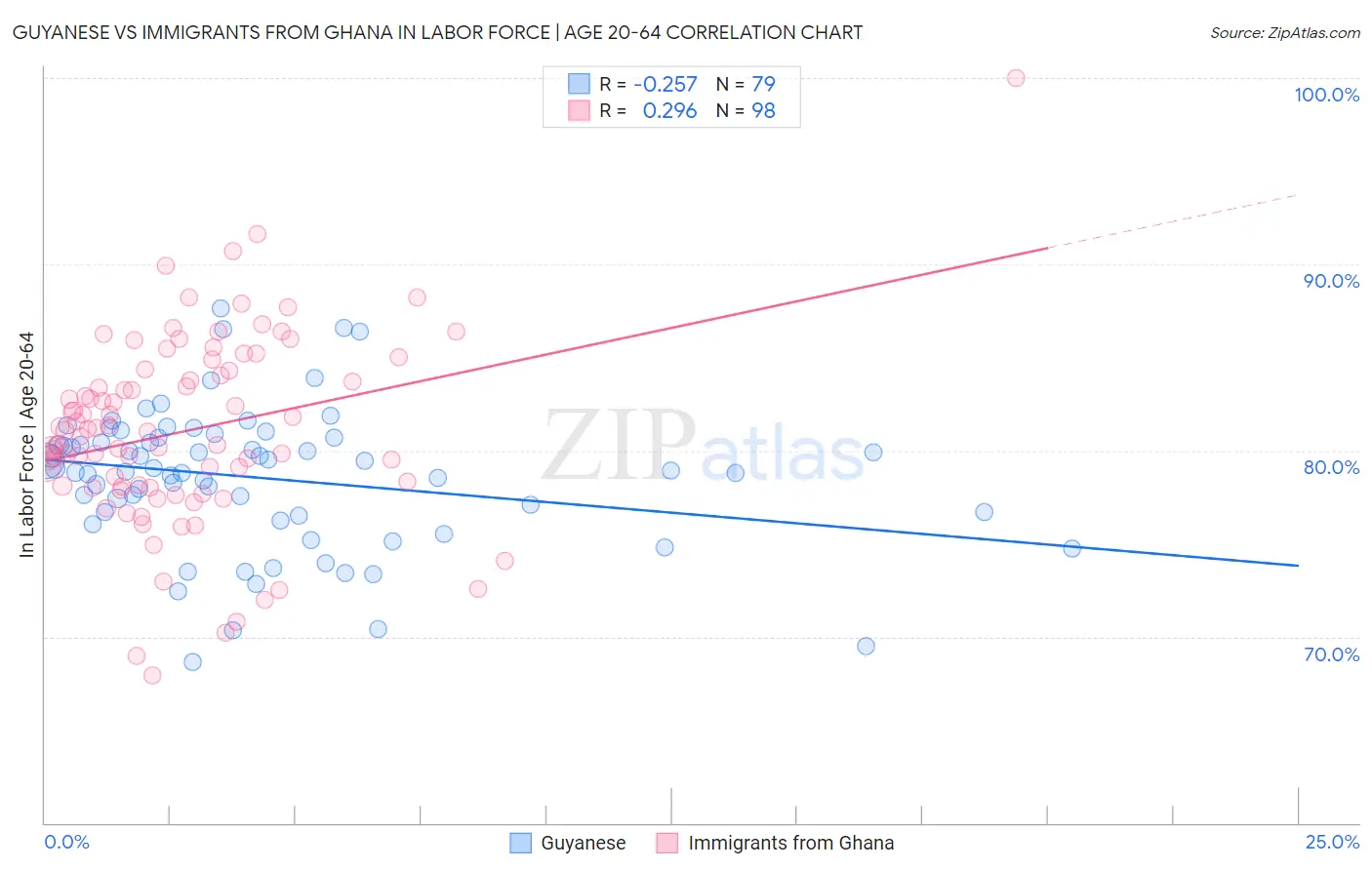 Guyanese vs Immigrants from Ghana In Labor Force | Age 20-64