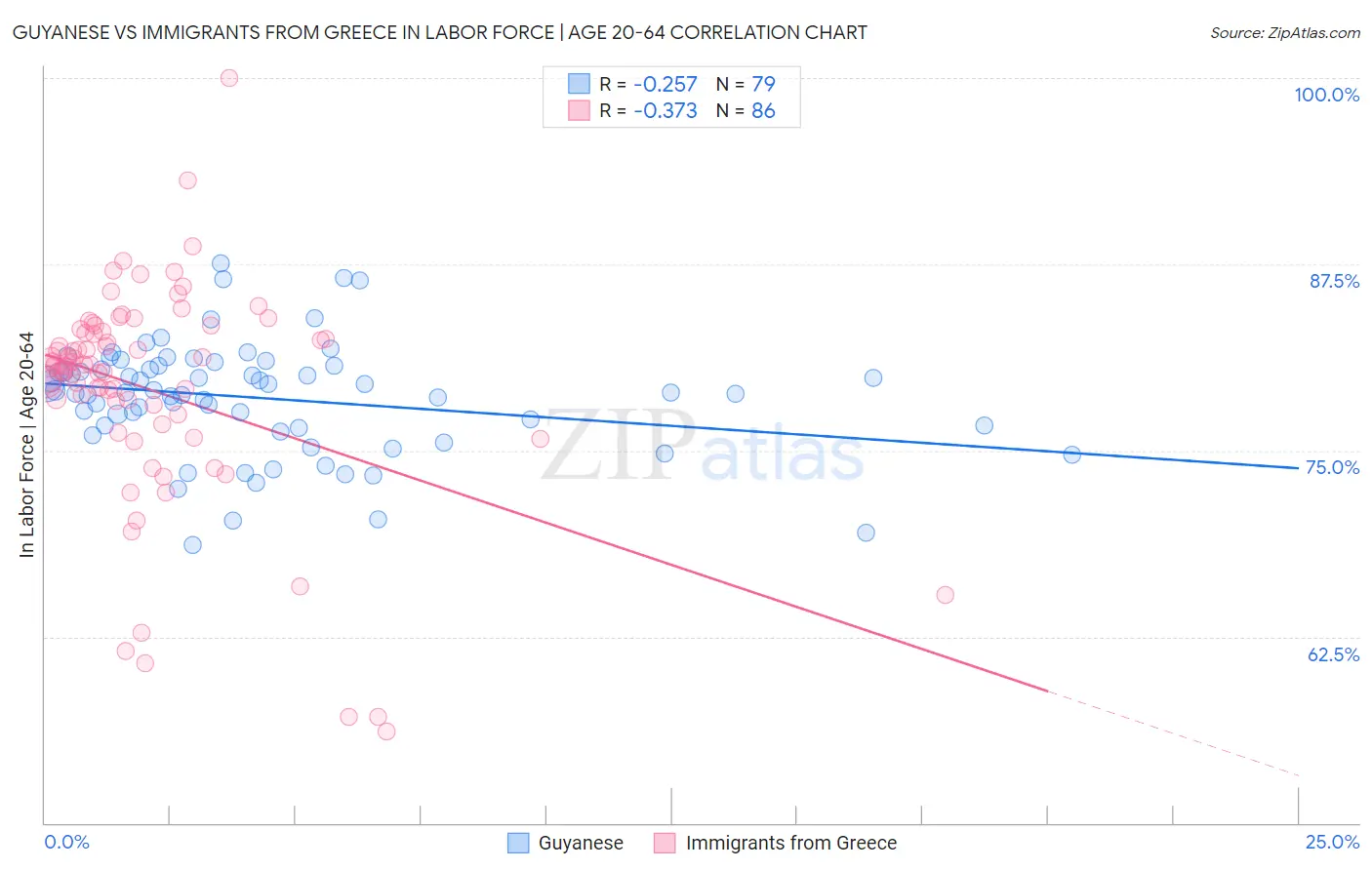 Guyanese vs Immigrants from Greece In Labor Force | Age 20-64