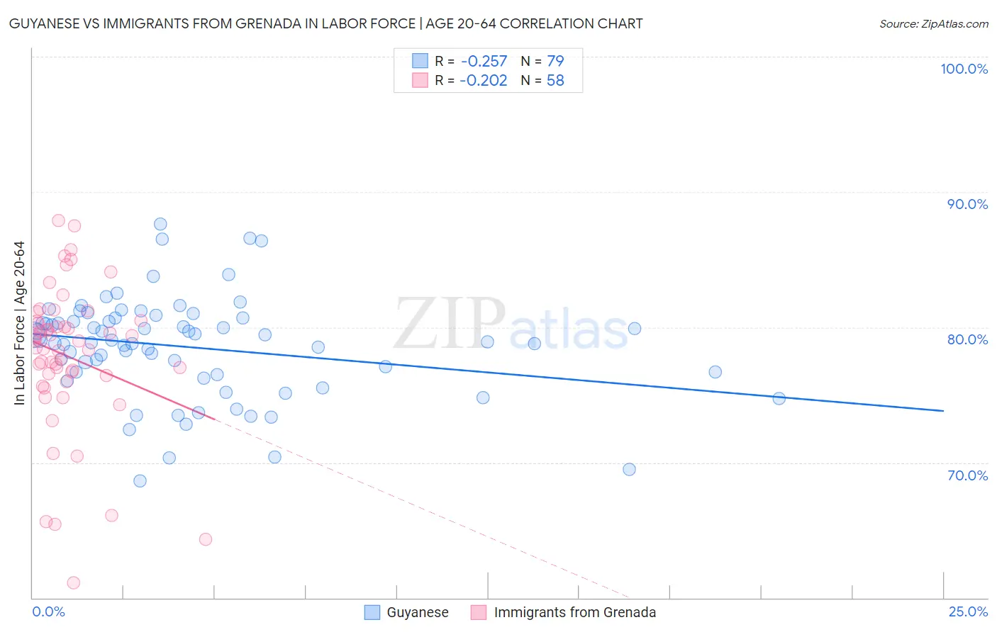 Guyanese vs Immigrants from Grenada In Labor Force | Age 20-64
