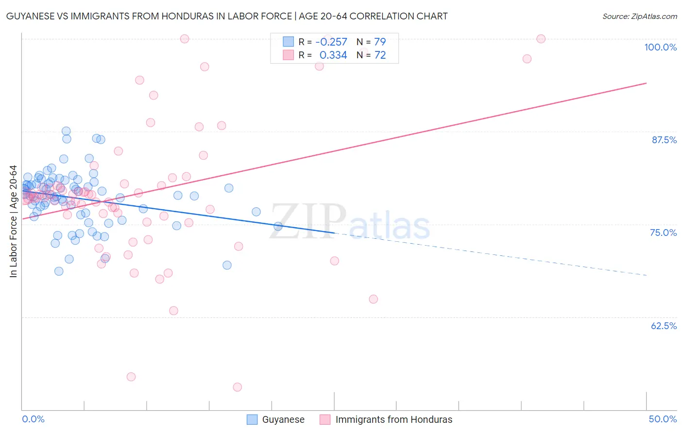 Guyanese vs Immigrants from Honduras In Labor Force | Age 20-64