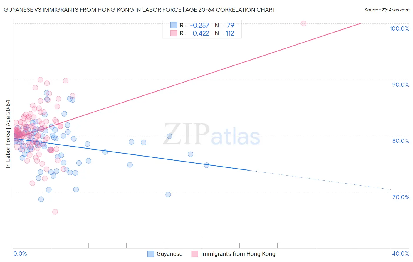 Guyanese vs Immigrants from Hong Kong In Labor Force | Age 20-64