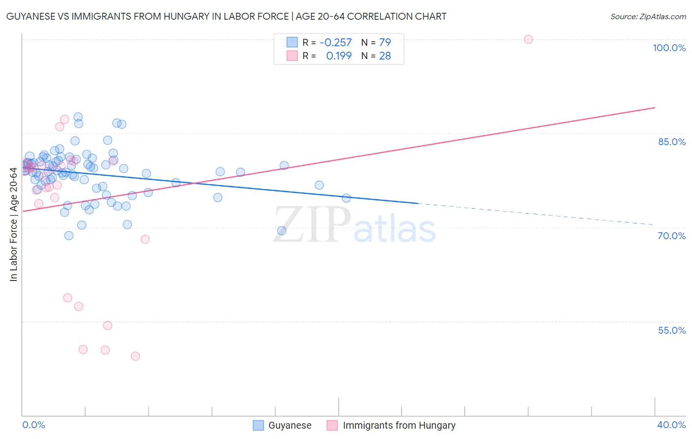 Guyanese vs Immigrants from Hungary In Labor Force | Age 20-64