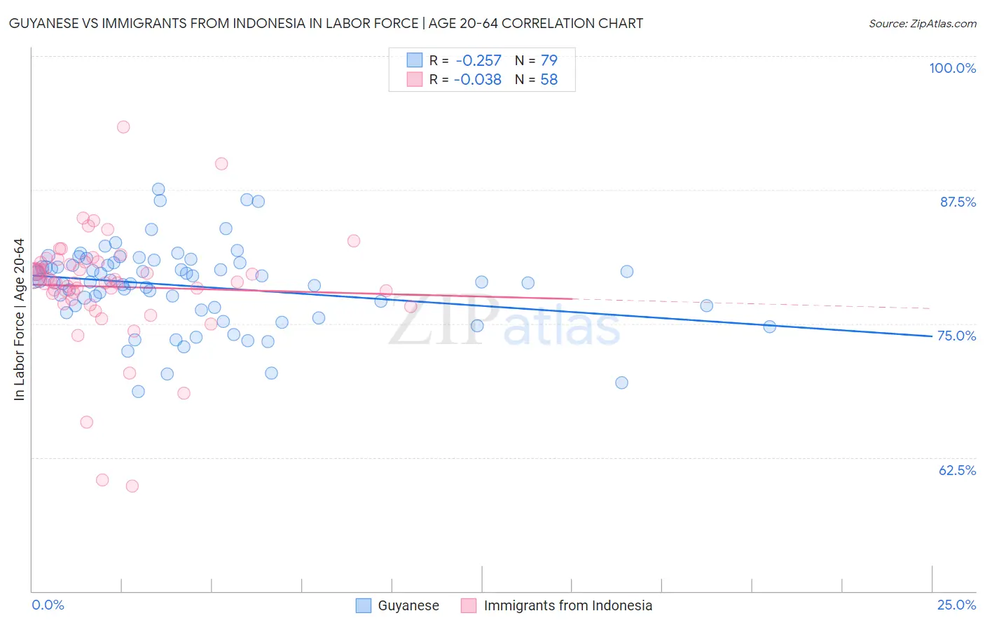 Guyanese vs Immigrants from Indonesia In Labor Force | Age 20-64