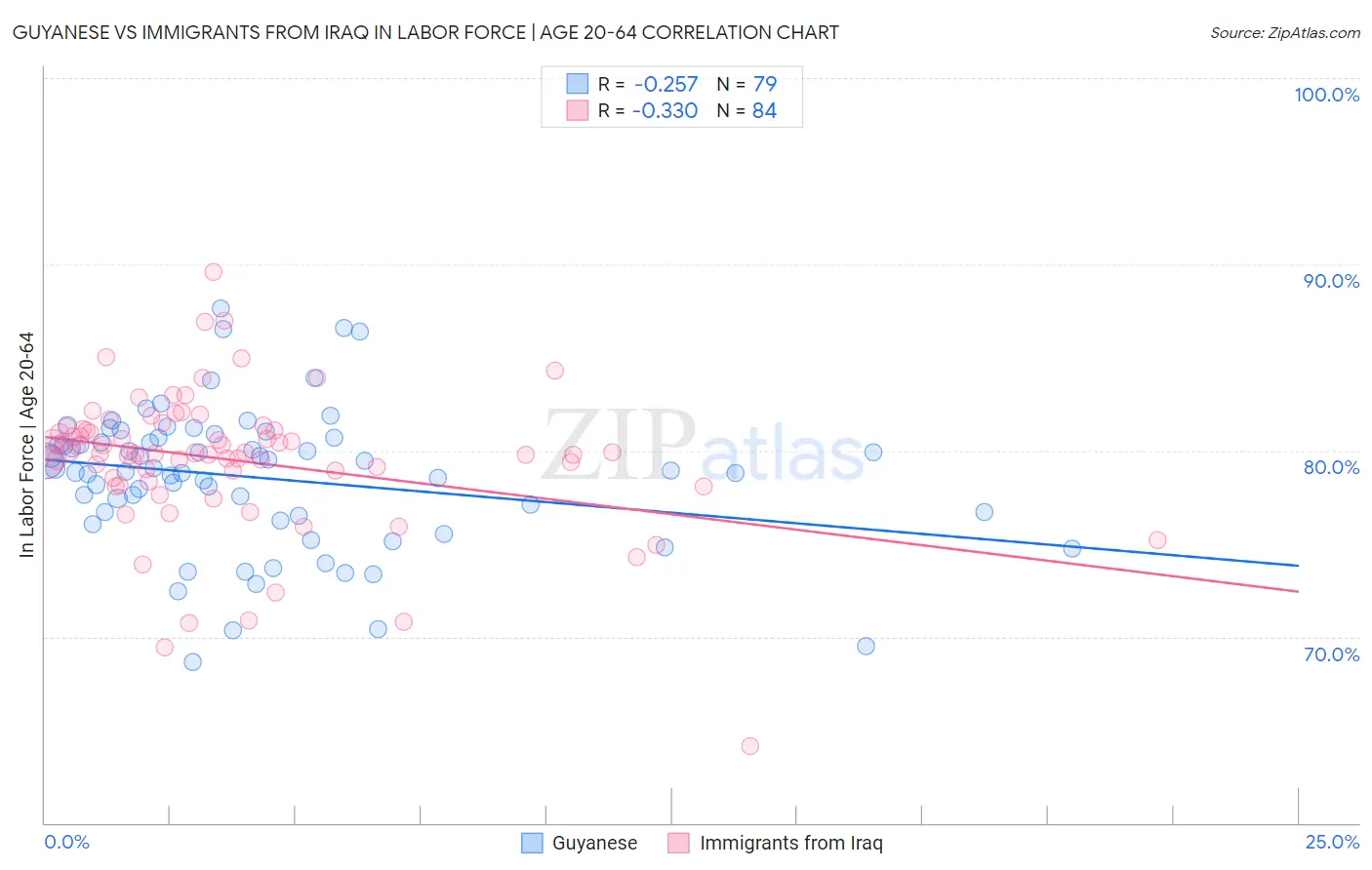 Guyanese vs Immigrants from Iraq In Labor Force | Age 20-64
