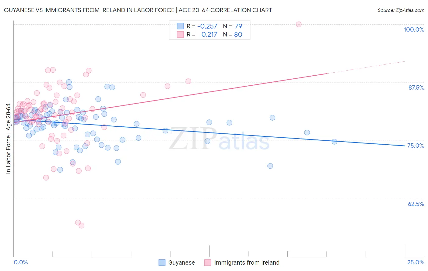 Guyanese vs Immigrants from Ireland In Labor Force | Age 20-64