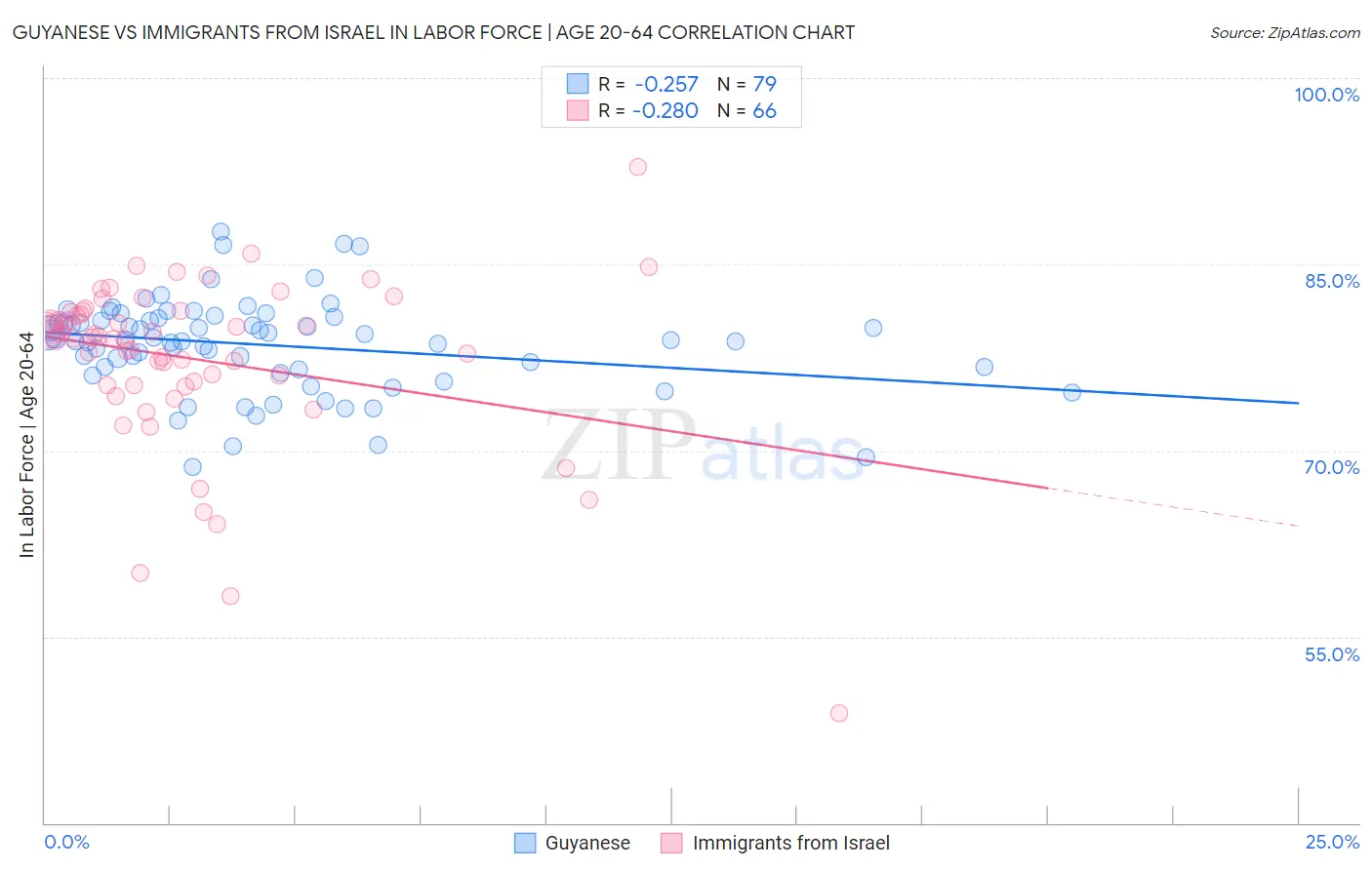 Guyanese vs Immigrants from Israel In Labor Force | Age 20-64