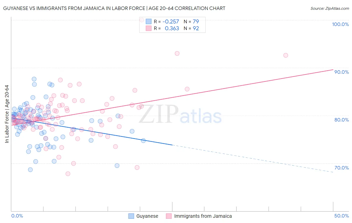 Guyanese vs Immigrants from Jamaica In Labor Force | Age 20-64