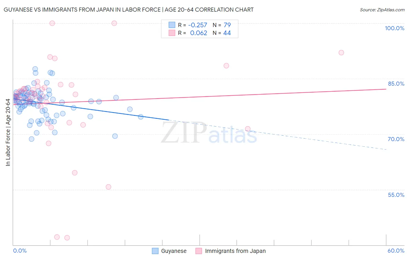 Guyanese vs Immigrants from Japan In Labor Force | Age 20-64