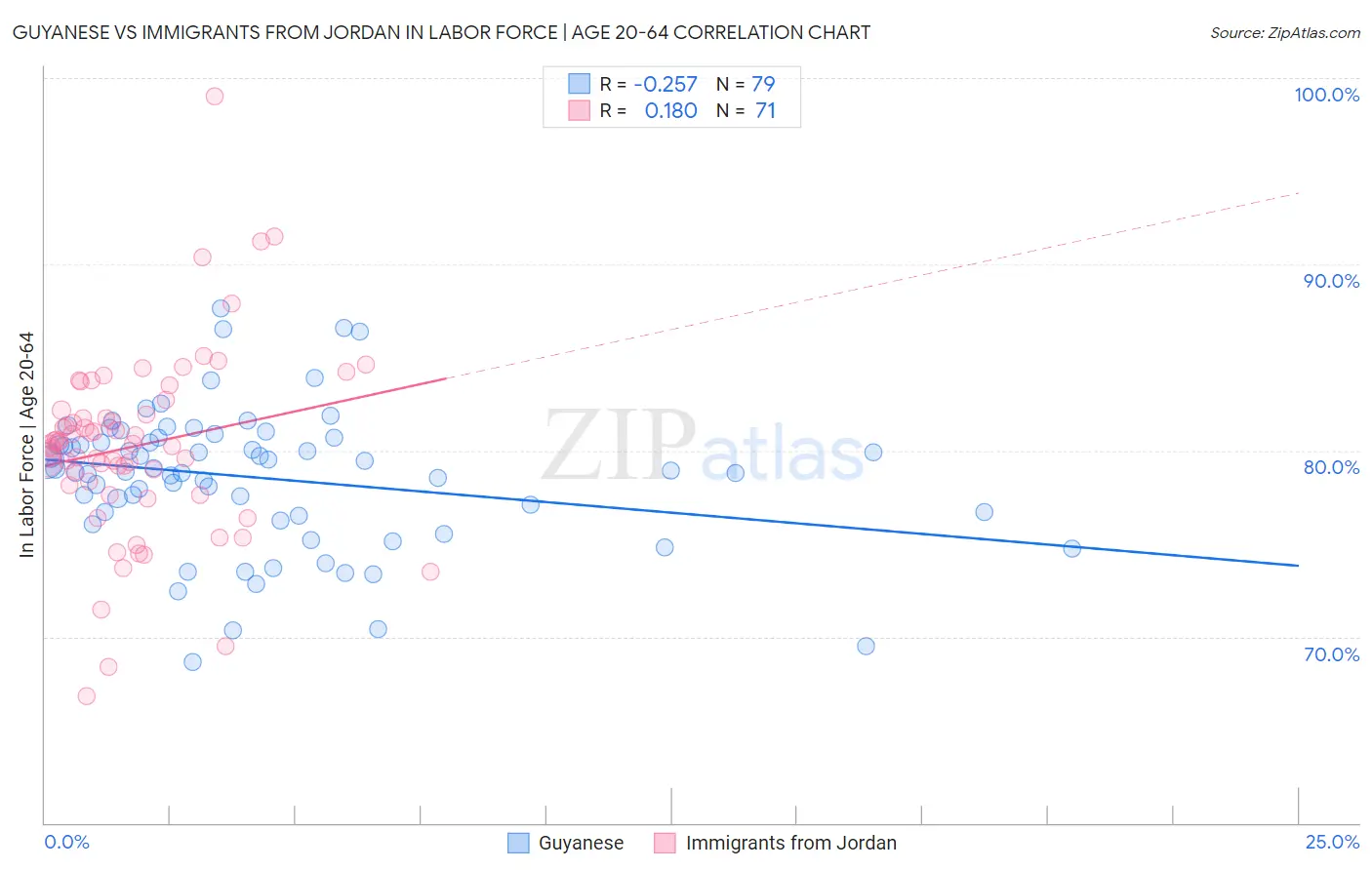 Guyanese vs Immigrants from Jordan In Labor Force | Age 20-64