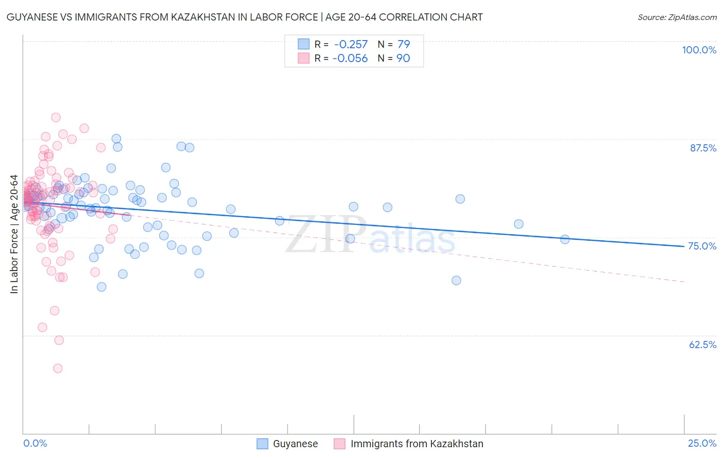 Guyanese vs Immigrants from Kazakhstan In Labor Force | Age 20-64