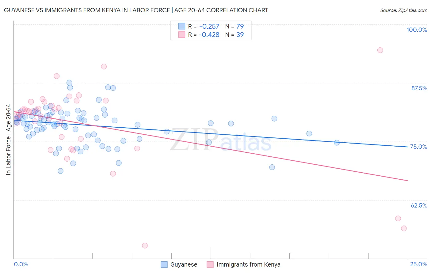 Guyanese vs Immigrants from Kenya In Labor Force | Age 20-64