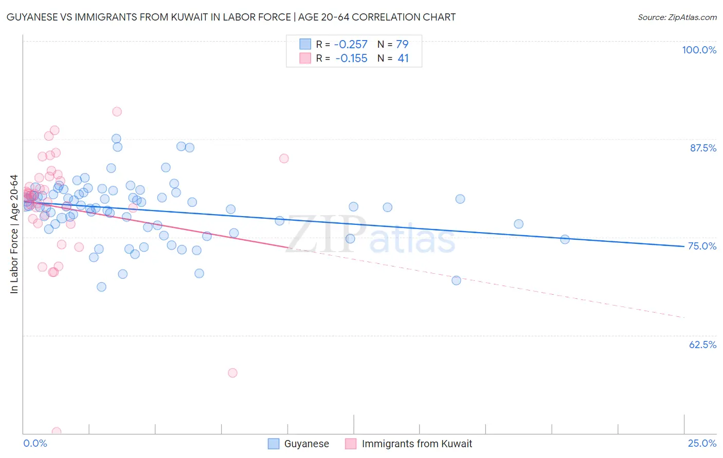 Guyanese vs Immigrants from Kuwait In Labor Force | Age 20-64