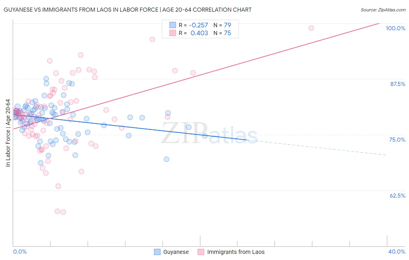 Guyanese vs Immigrants from Laos In Labor Force | Age 20-64