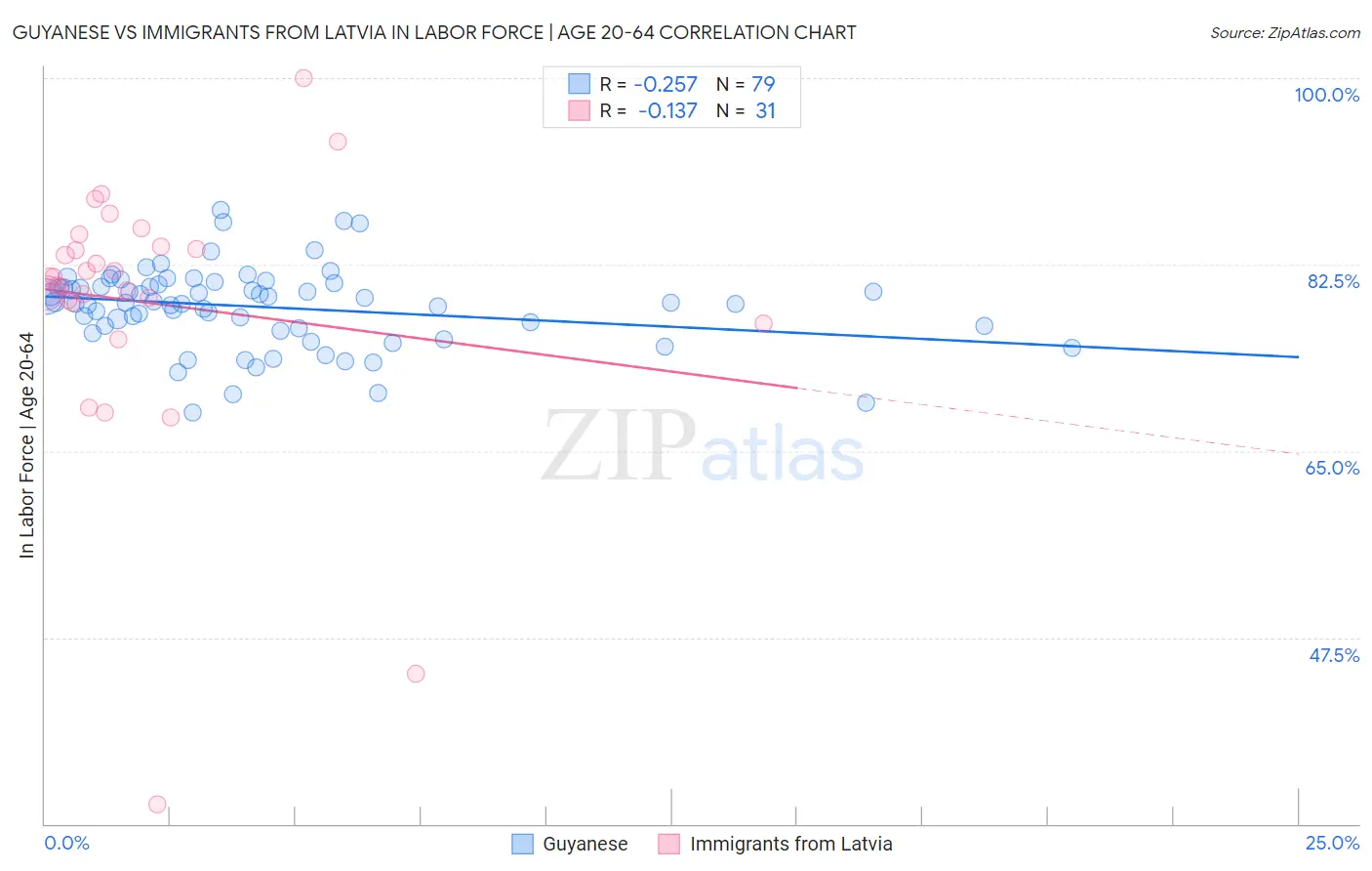 Guyanese vs Immigrants from Latvia In Labor Force | Age 20-64