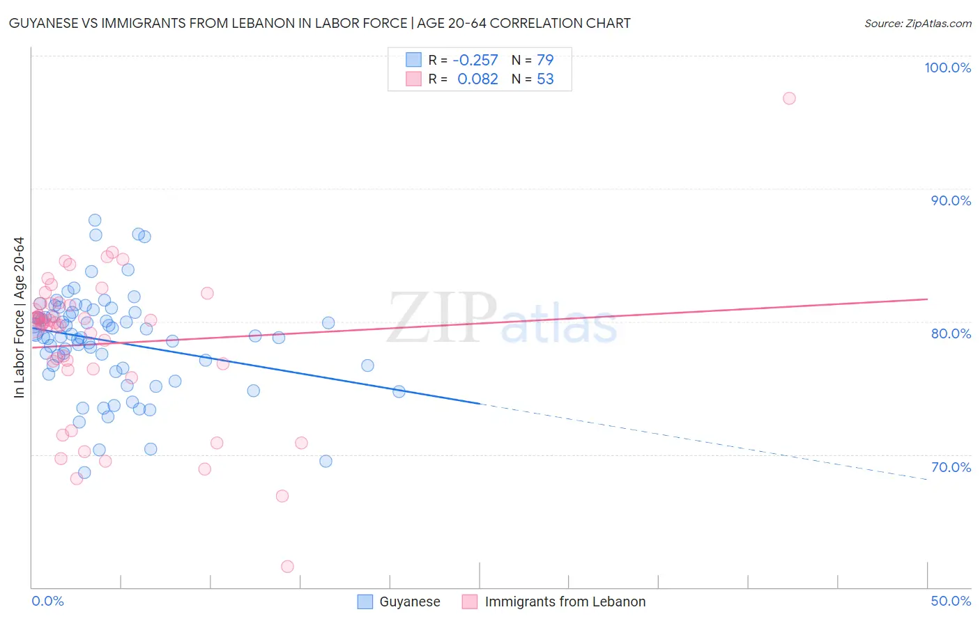 Guyanese vs Immigrants from Lebanon In Labor Force | Age 20-64