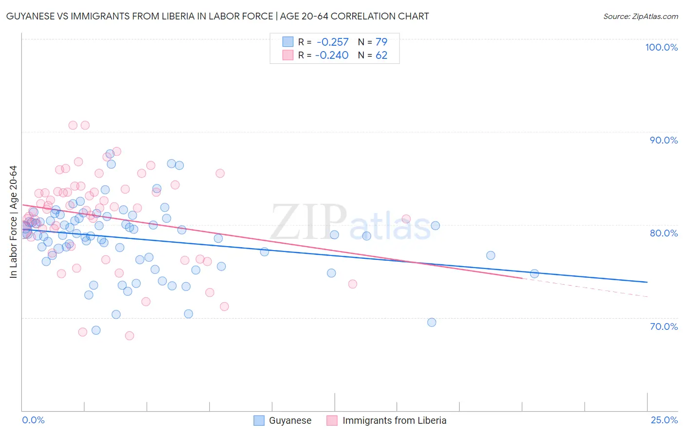 Guyanese vs Immigrants from Liberia In Labor Force | Age 20-64