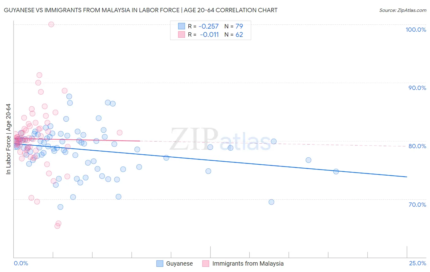 Guyanese vs Immigrants from Malaysia In Labor Force | Age 20-64