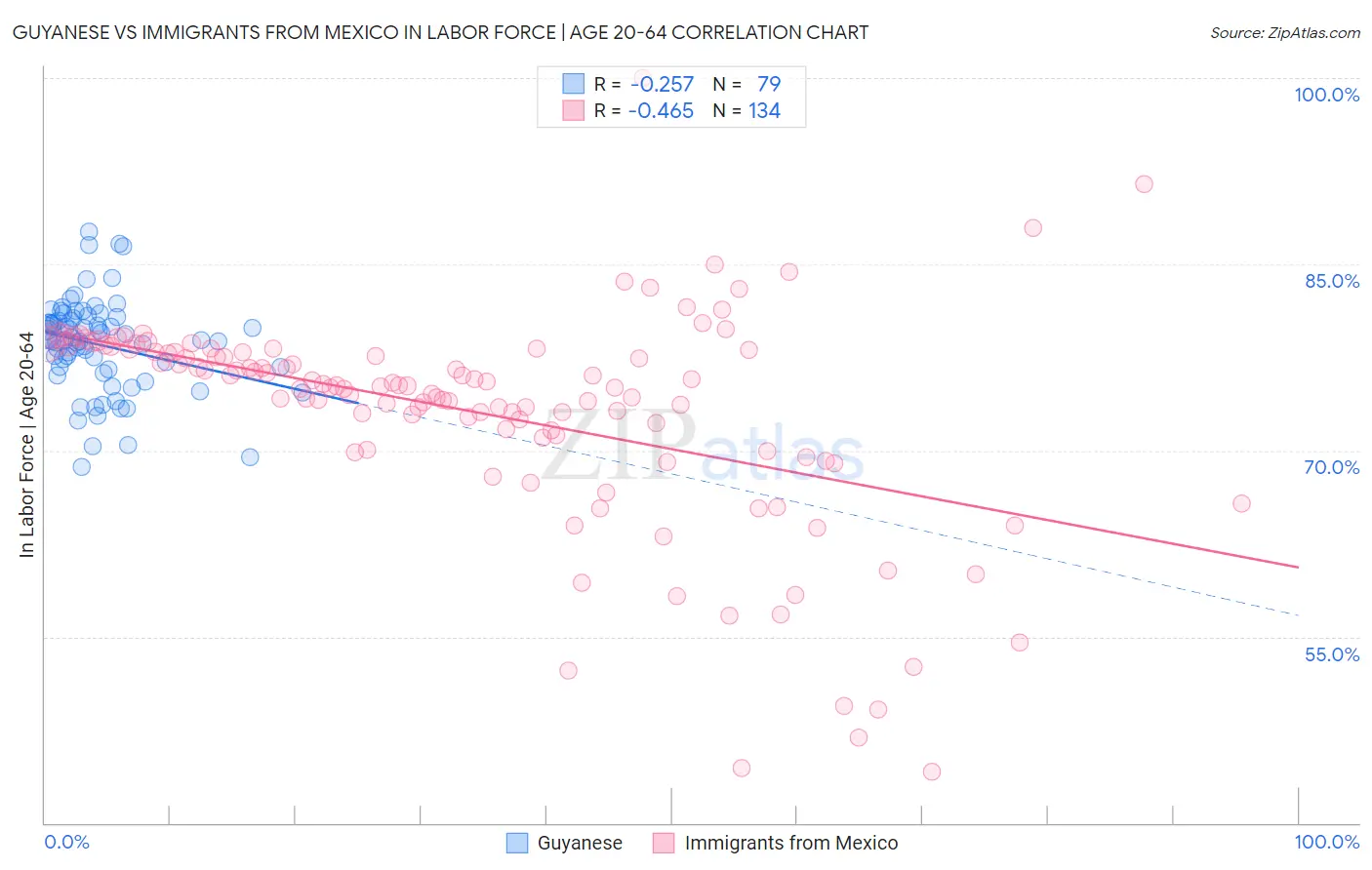 Guyanese vs Immigrants from Mexico In Labor Force | Age 20-64