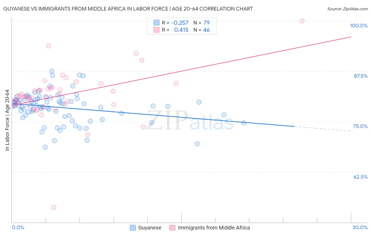 Guyanese vs Immigrants from Middle Africa In Labor Force | Age 20-64