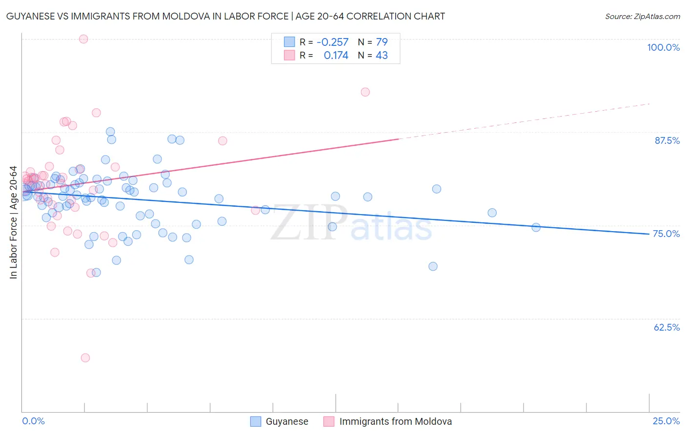 Guyanese vs Immigrants from Moldova In Labor Force | Age 20-64