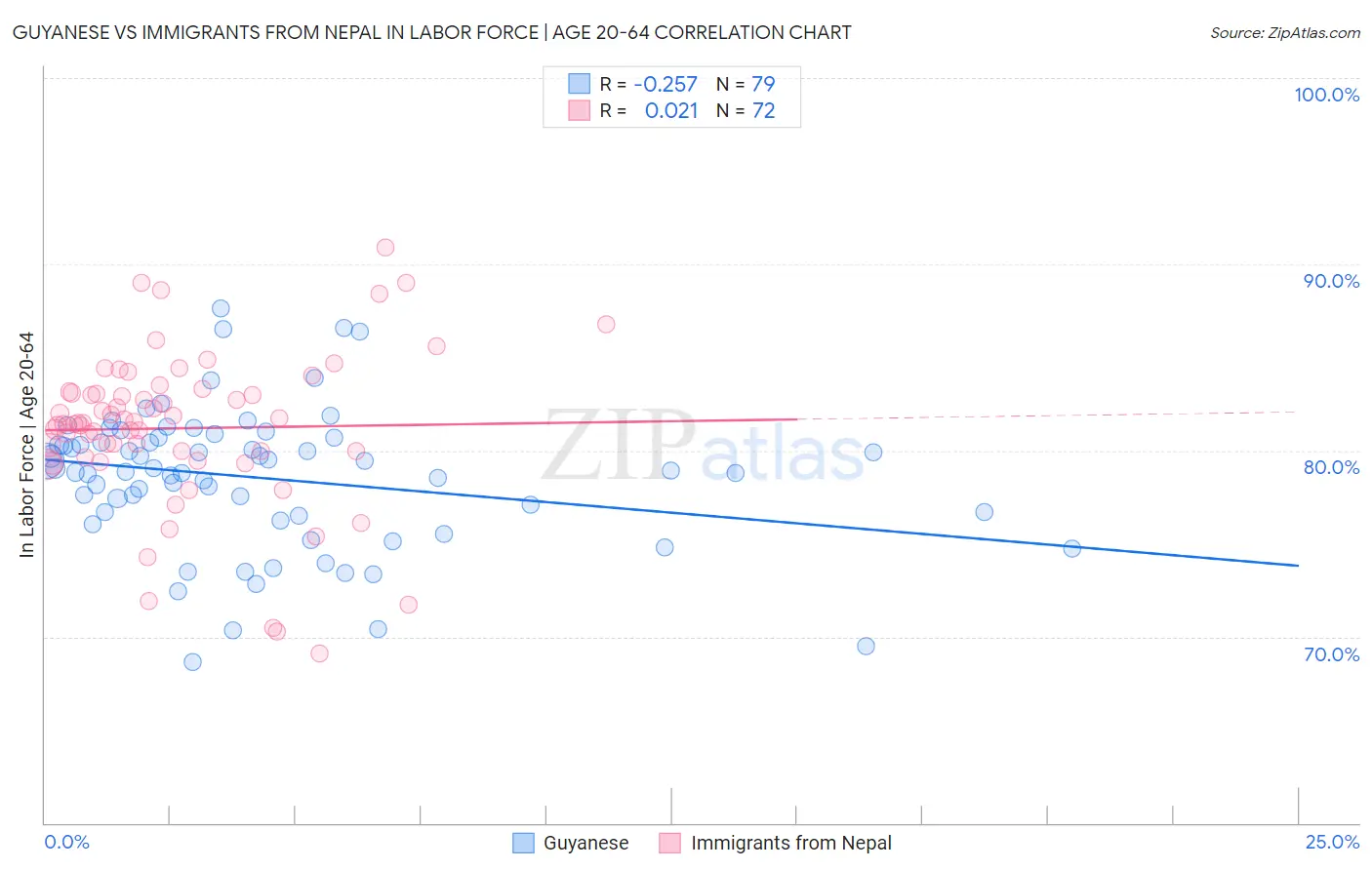 Guyanese vs Immigrants from Nepal In Labor Force | Age 20-64