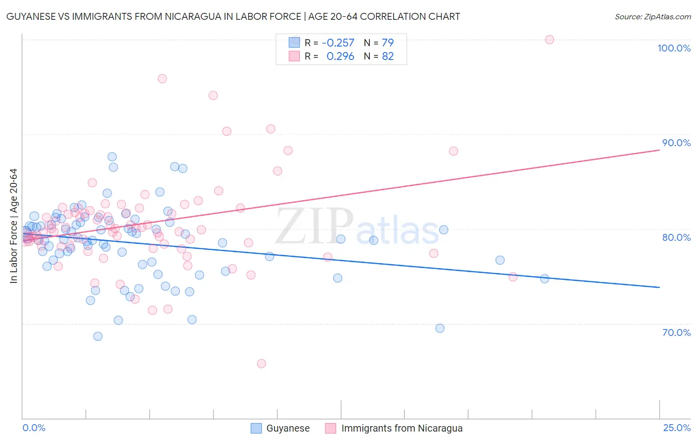Guyanese vs Immigrants from Nicaragua In Labor Force | Age 20-64