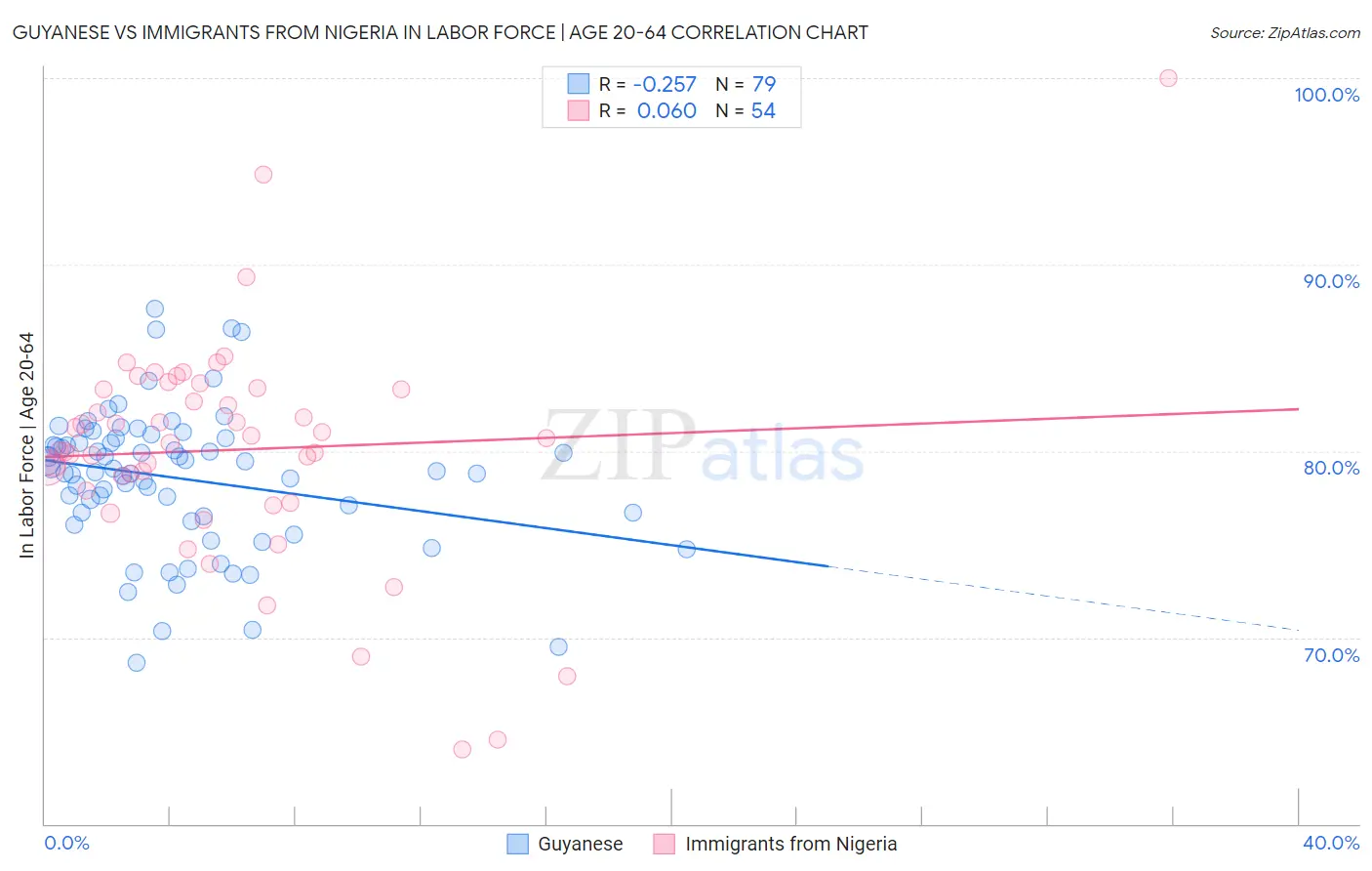 Guyanese vs Immigrants from Nigeria In Labor Force | Age 20-64