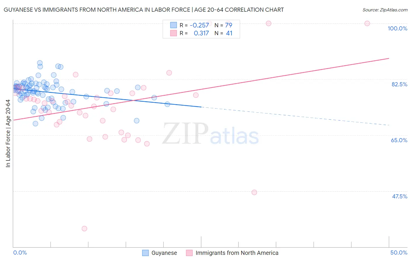 Guyanese vs Immigrants from North America In Labor Force | Age 20-64