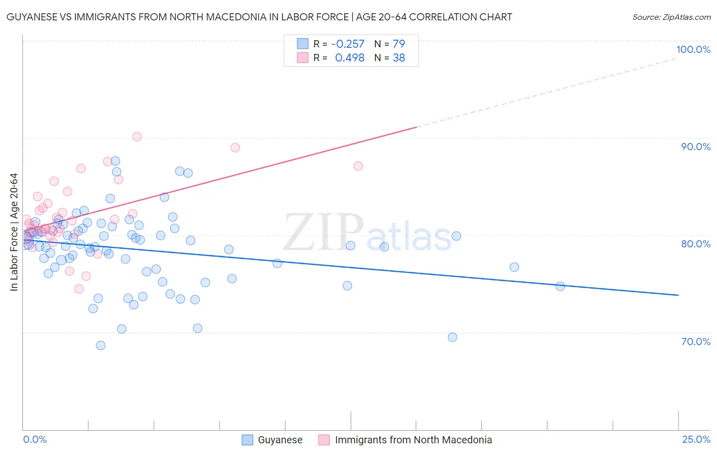 Guyanese vs Immigrants from North Macedonia In Labor Force | Age 20-64