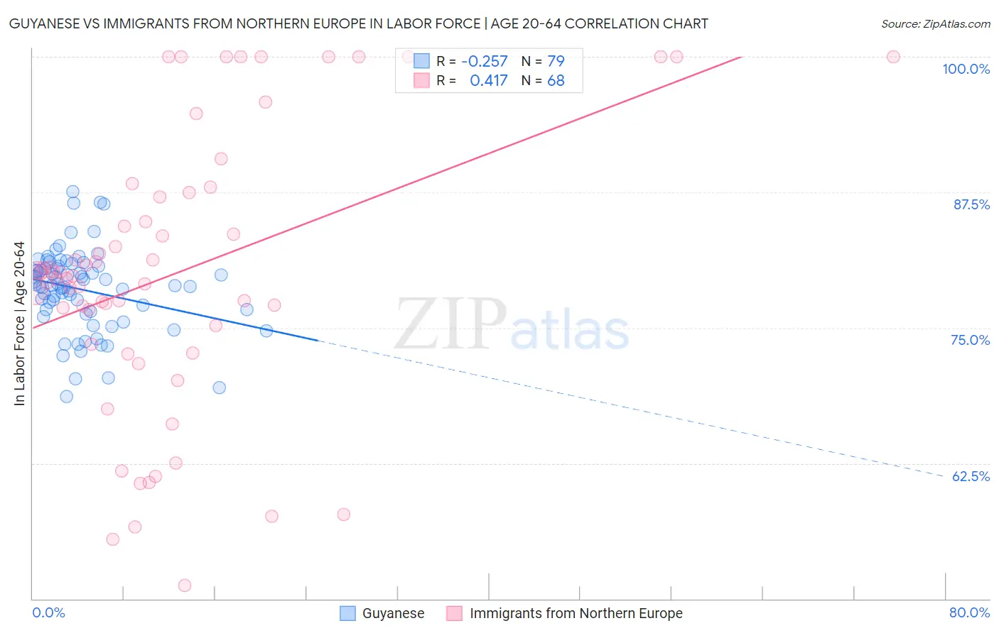 Guyanese vs Immigrants from Northern Europe In Labor Force | Age 20-64