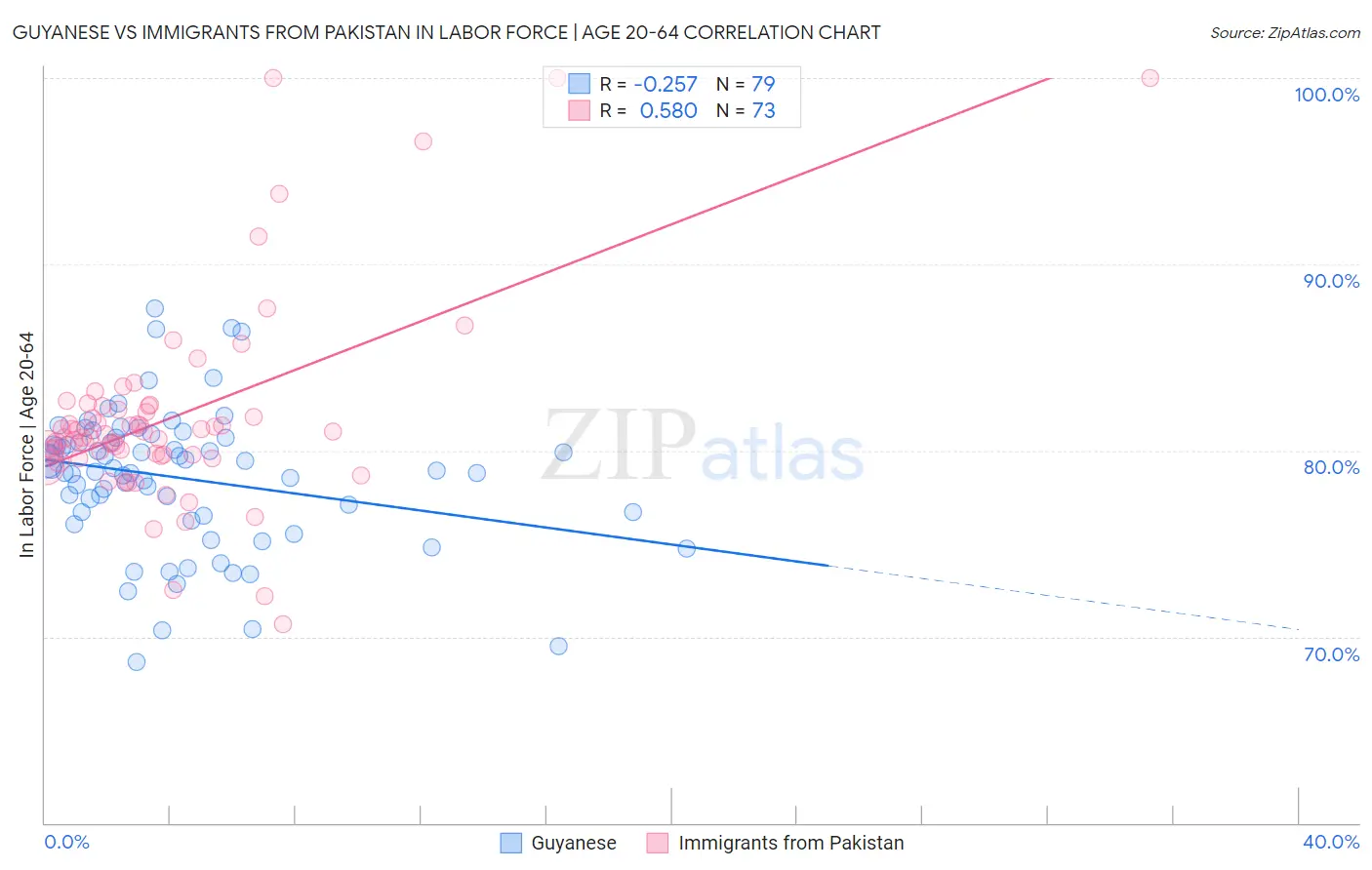 Guyanese vs Immigrants from Pakistan In Labor Force | Age 20-64