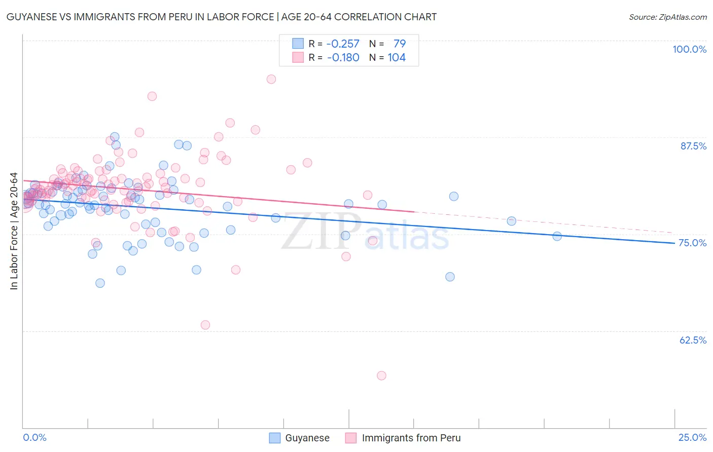 Guyanese vs Immigrants from Peru In Labor Force | Age 20-64