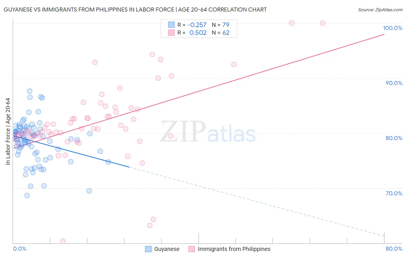 Guyanese vs Immigrants from Philippines In Labor Force | Age 20-64
