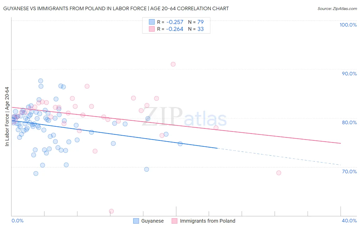 Guyanese vs Immigrants from Poland In Labor Force | Age 20-64