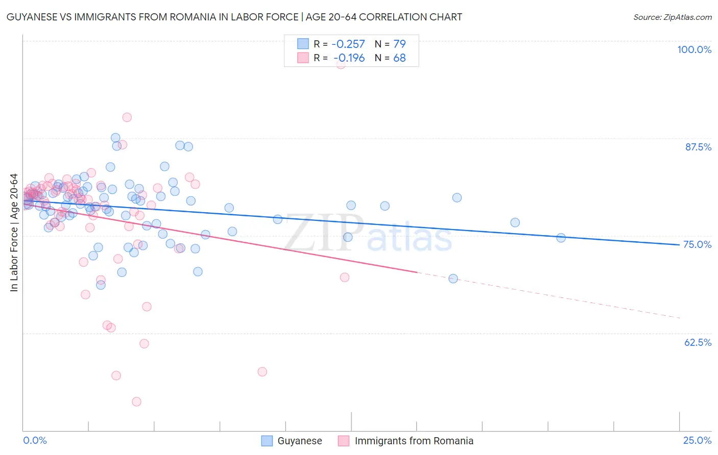 Guyanese vs Immigrants from Romania In Labor Force | Age 20-64