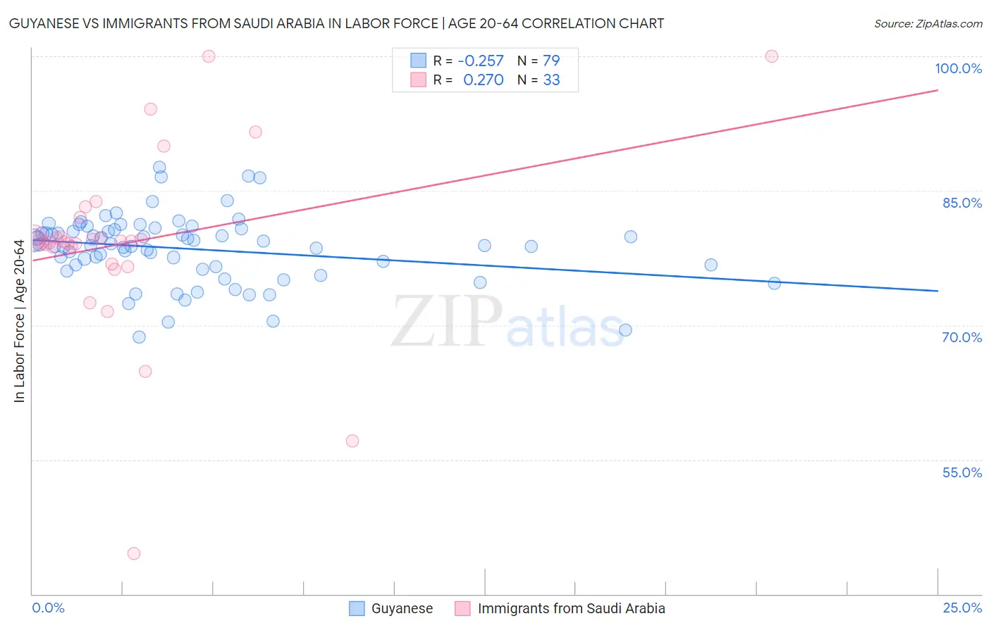 Guyanese vs Immigrants from Saudi Arabia In Labor Force | Age 20-64