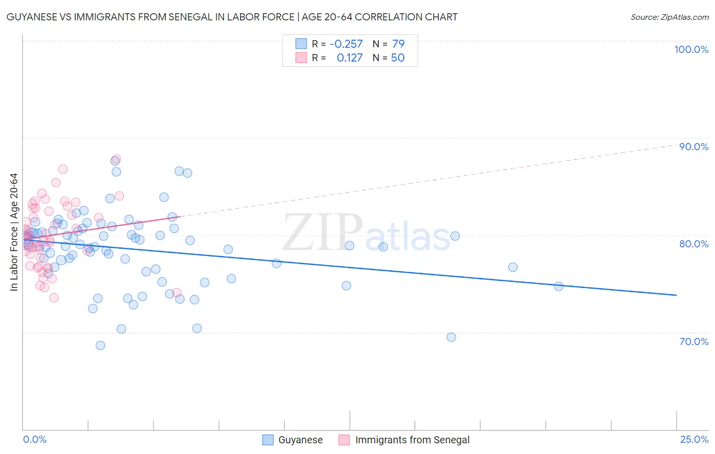 Guyanese vs Immigrants from Senegal In Labor Force | Age 20-64
