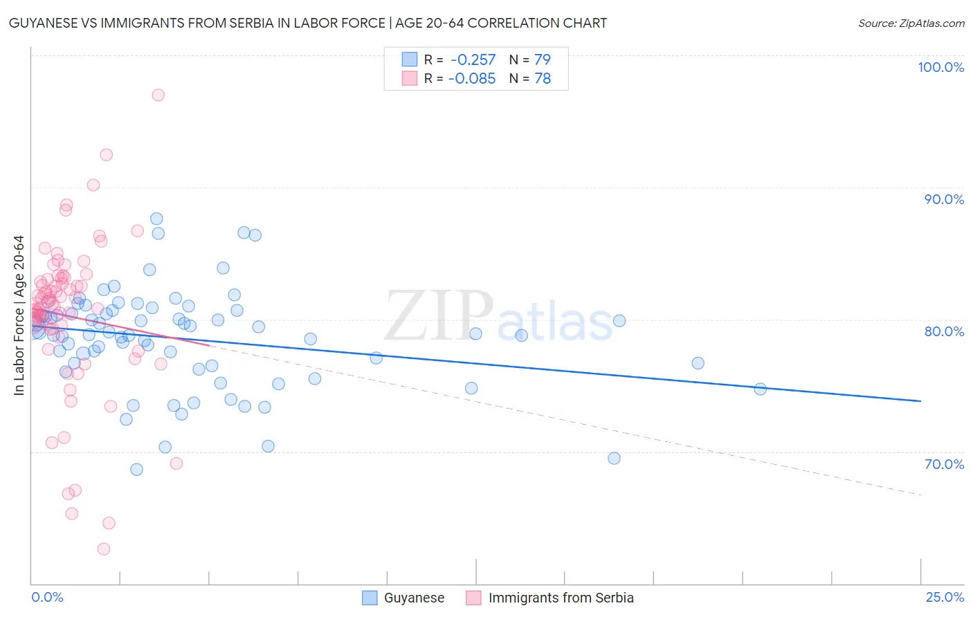 Guyanese vs Immigrants from Serbia In Labor Force | Age 20-64