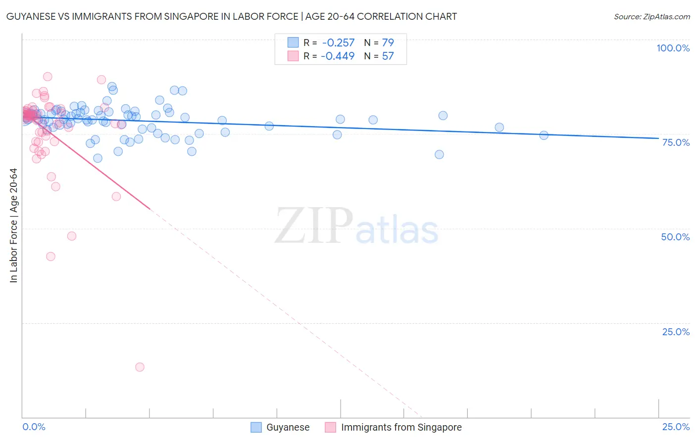 Guyanese vs Immigrants from Singapore In Labor Force | Age 20-64