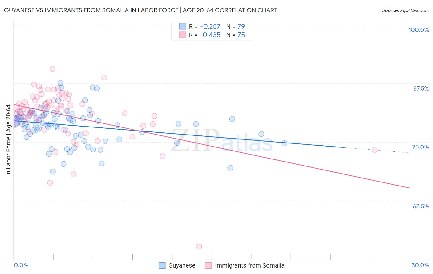 Guyanese vs Immigrants from Somalia In Labor Force | Age 20-64