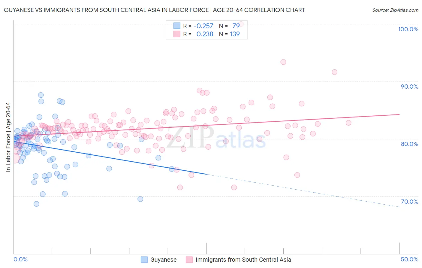 Guyanese vs Immigrants from South Central Asia In Labor Force | Age 20-64