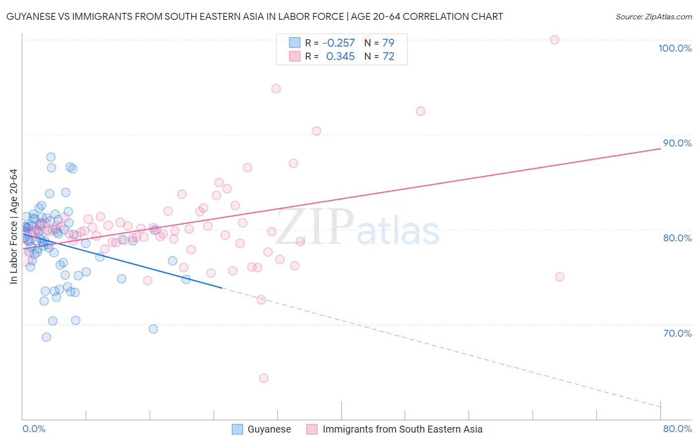 Guyanese vs Immigrants from South Eastern Asia In Labor Force | Age 20-64