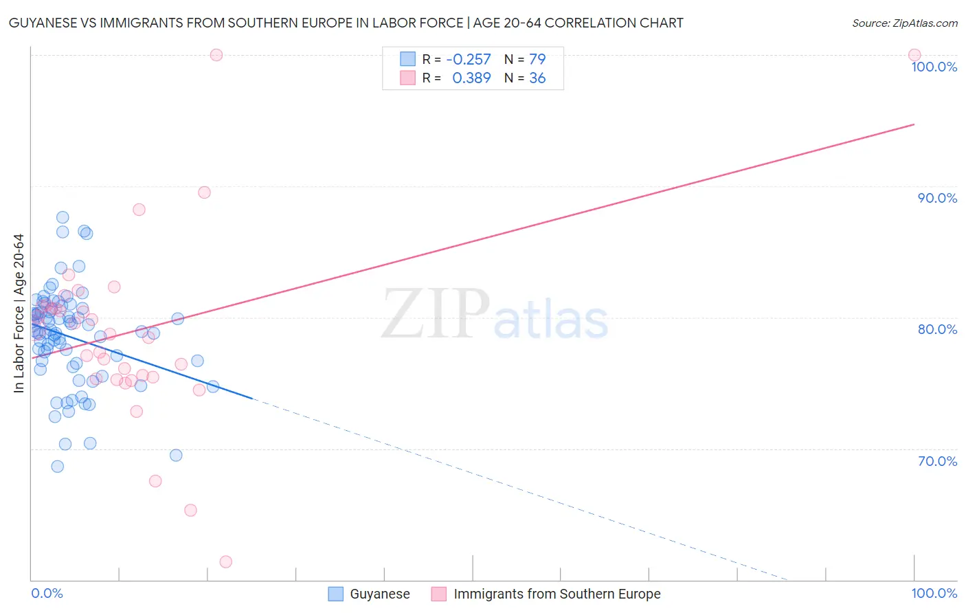 Guyanese vs Immigrants from Southern Europe In Labor Force | Age 20-64
