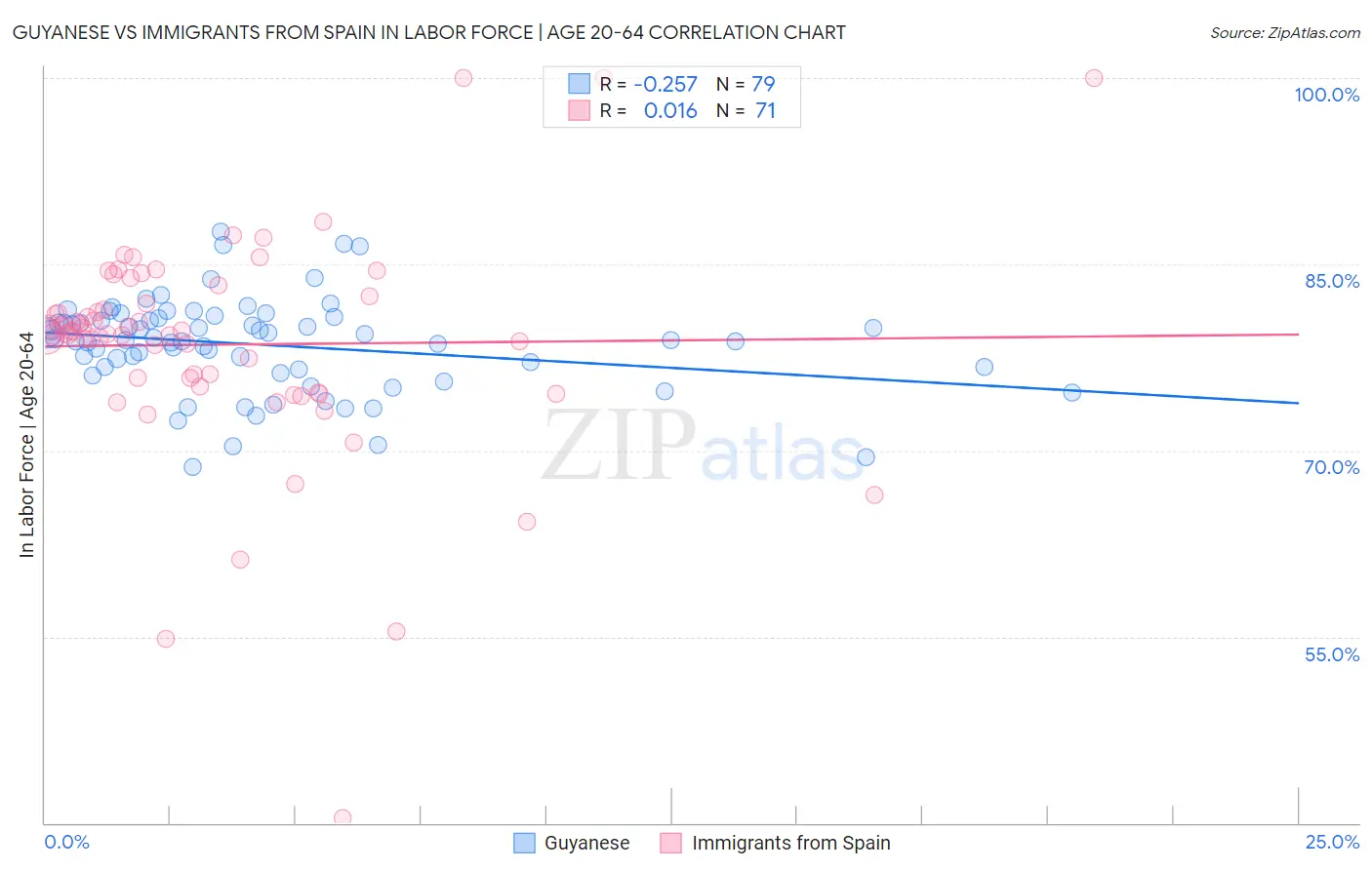Guyanese vs Immigrants from Spain In Labor Force | Age 20-64