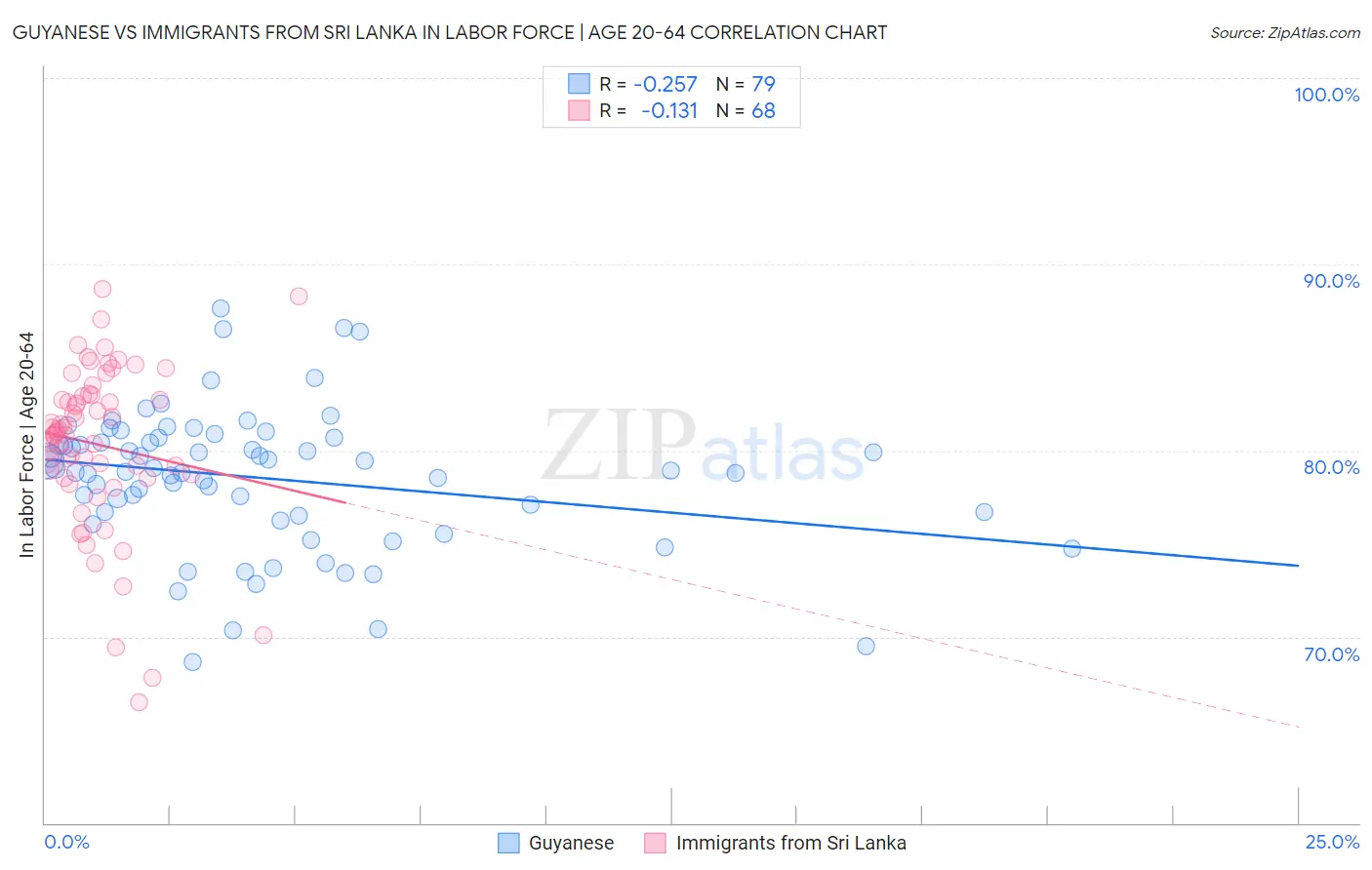 Guyanese vs Immigrants from Sri Lanka In Labor Force | Age 20-64