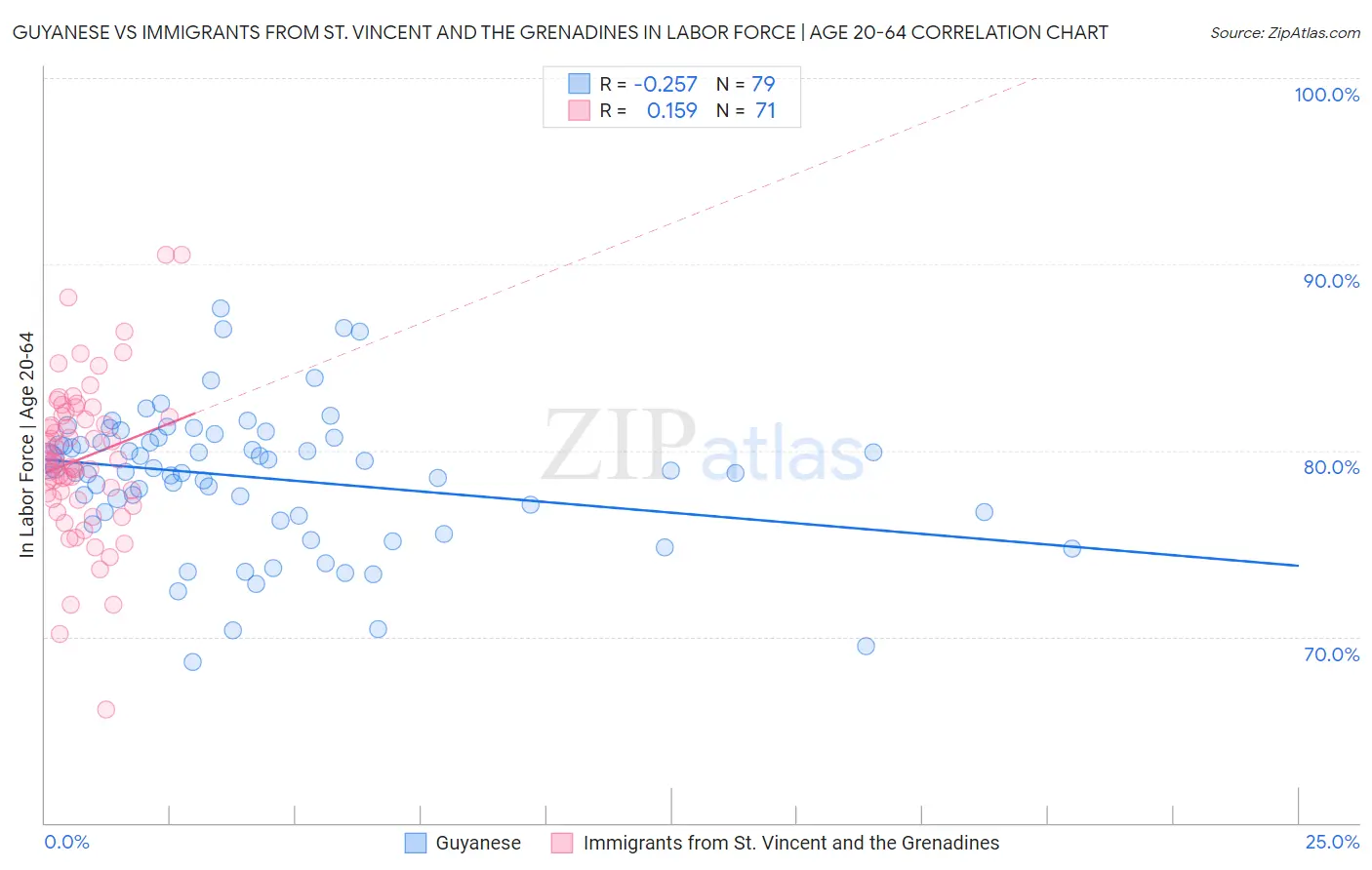 Guyanese vs Immigrants from St. Vincent and the Grenadines In Labor Force | Age 20-64